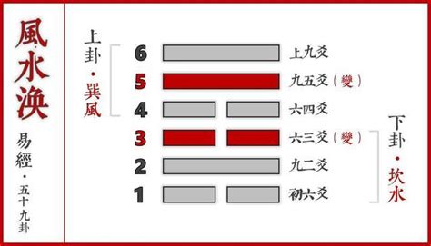 風水渙命卦|易經原文:59. 渙卦 (風水渙)